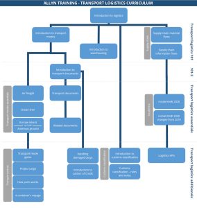 Our logistics learning plan - a diagram of all our logistics online courses and our supply chain or trade compliance courses. Our full logistics curriculum.