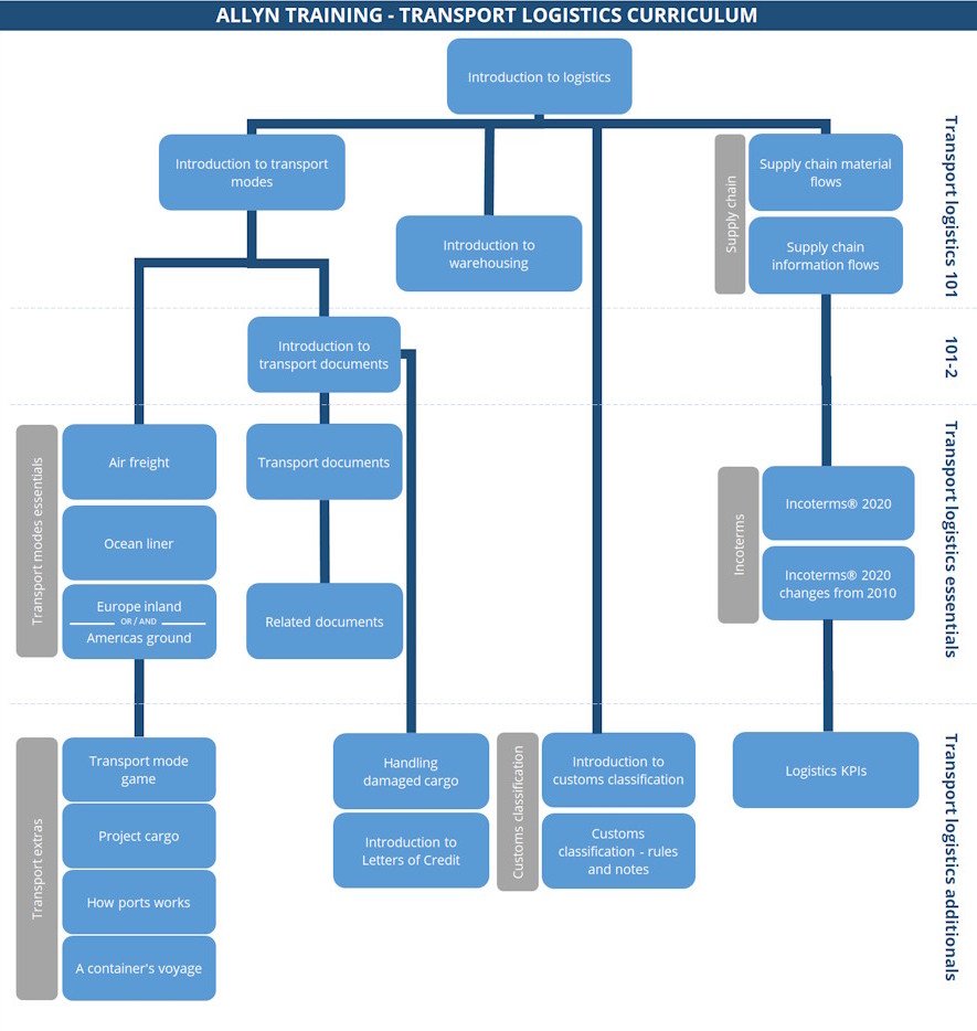 Our logistics learning plan - a diagram of all our logistics online courses and our supply chain or trade compliance courses. Our full logistics curriculum.
