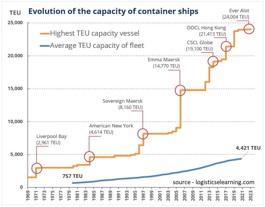 Container-vessel-size-evolution-1
